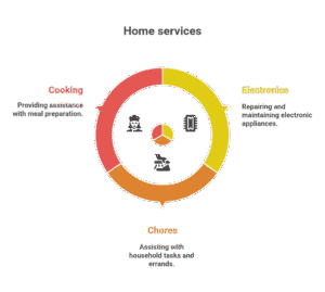 Kudilx: Your complete solution for best home services in electronics, chores & cooking