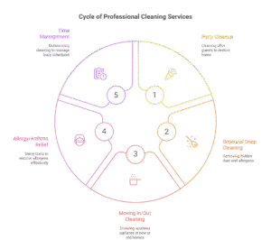 When​‍‌ to Hire Professional Cleaning Services for Your Home